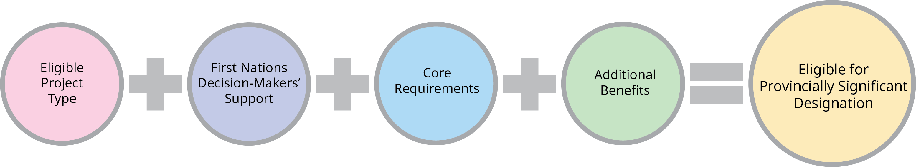 Four-step process flow for Provincially Significant project designation.